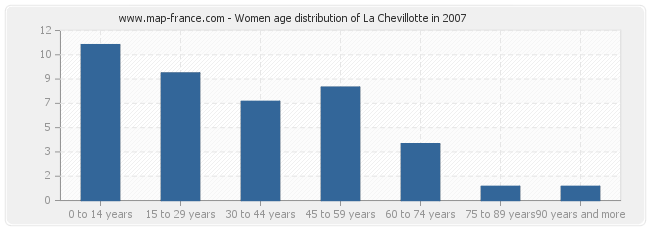 Women age distribution of La Chevillotte in 2007